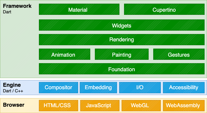 Flutter web architecture