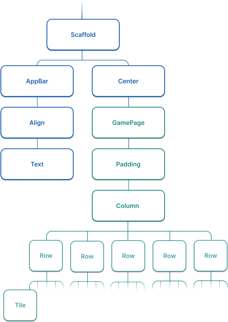 A diagram showing a tree like structure with a node for each widget in the app.